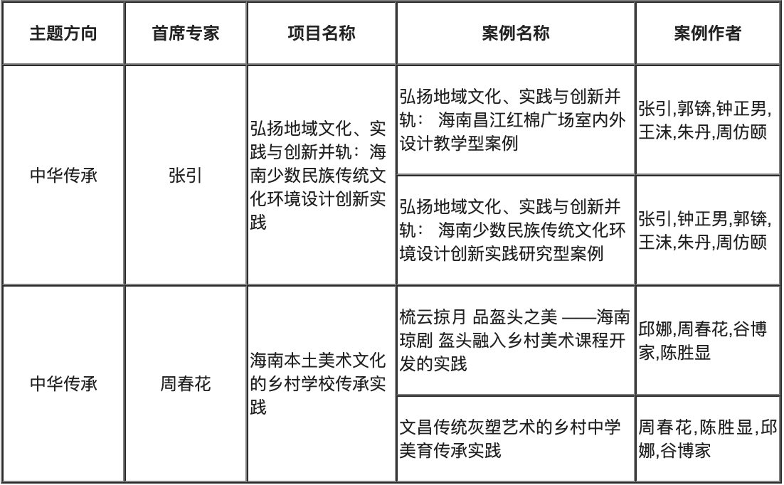 我校2022年主题案例项目顺利结项 4篇案例将被中国专业学位案例中心案例库收录